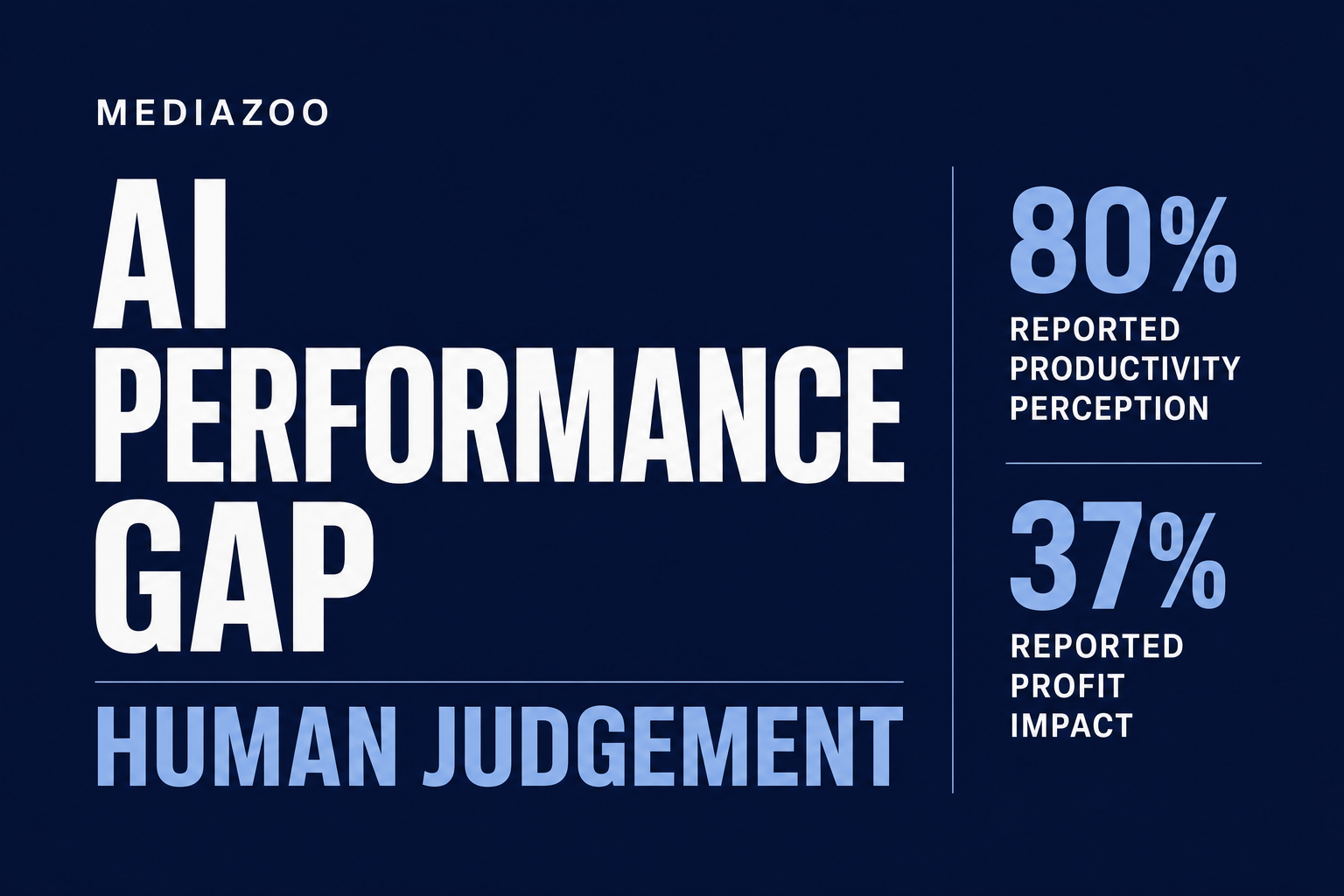A restrained dark editorial card reading “Mediazoo,” “AI performance gap,” and “Human judgement at the centre of AI readiness,” with 80% and 37% figures.